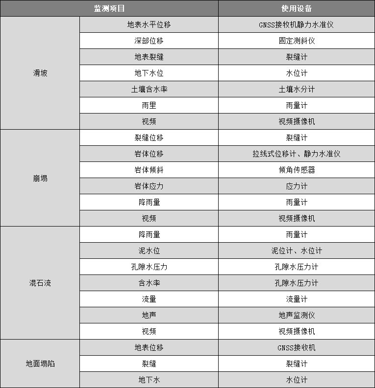 地質災害安全監測系統